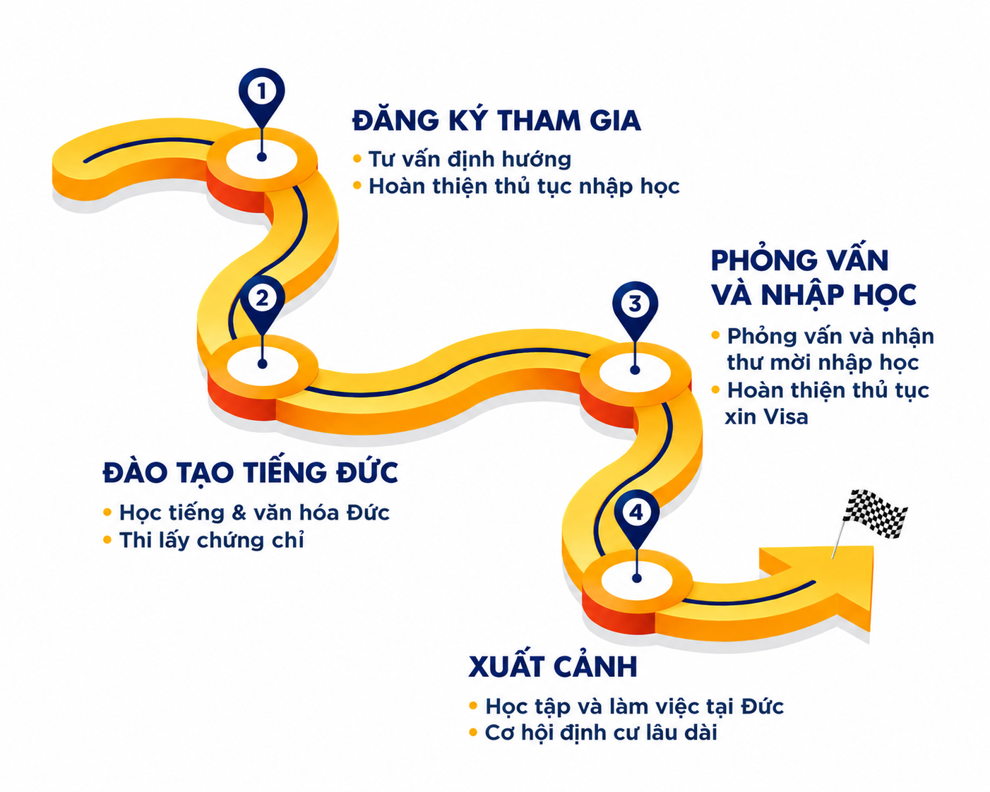 Lộ trình du học Đức