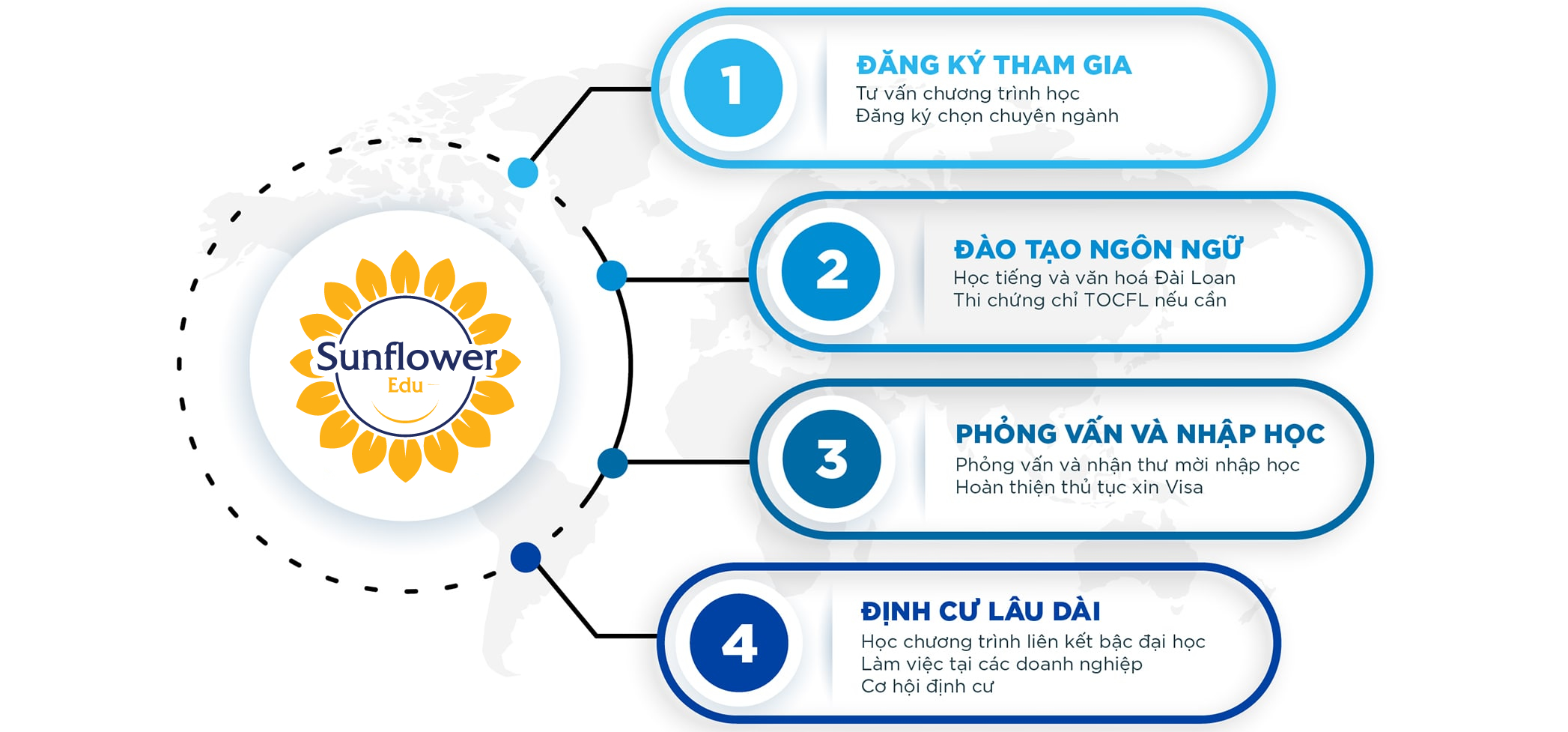 Lộ trình du học đài loan