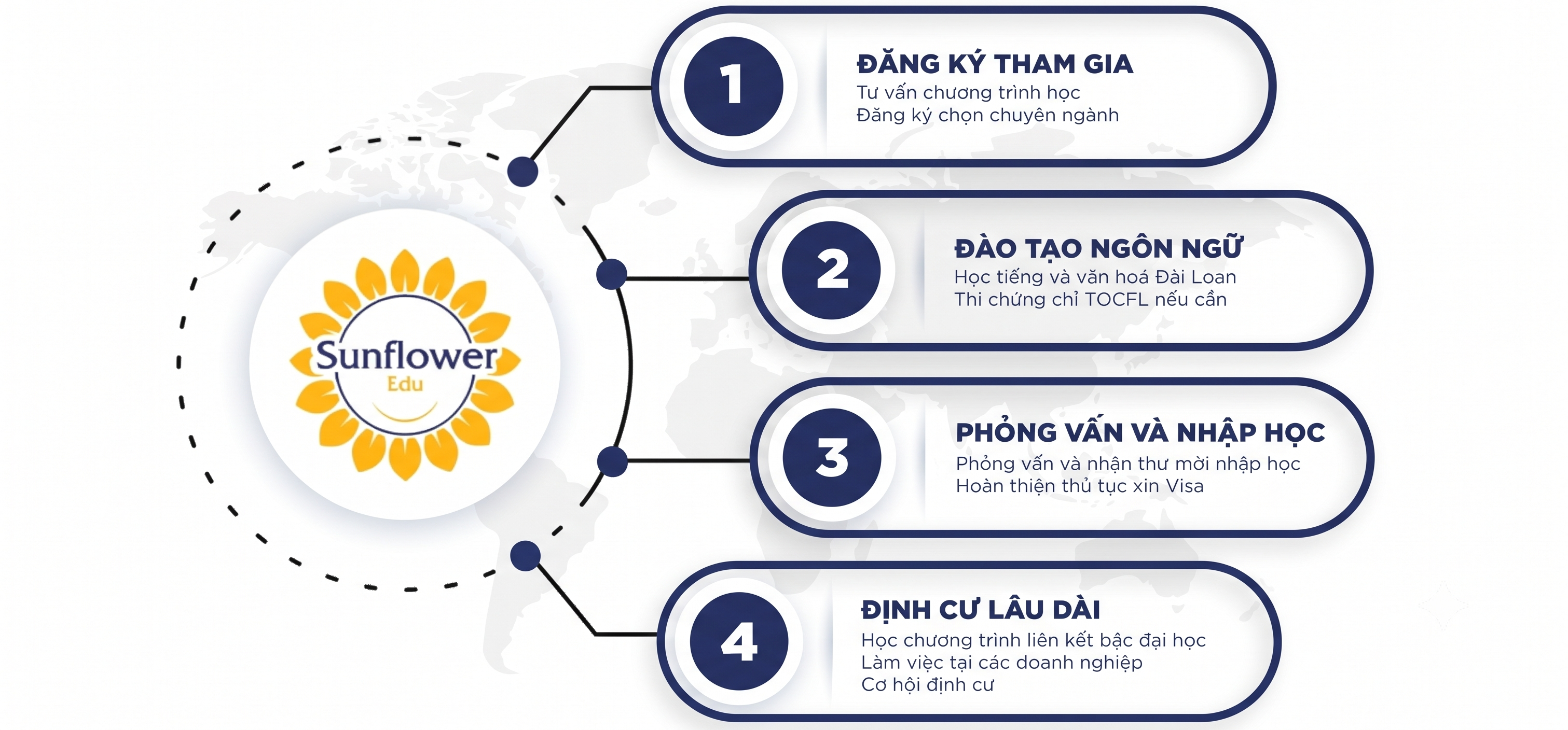 Lộ trình Du Học